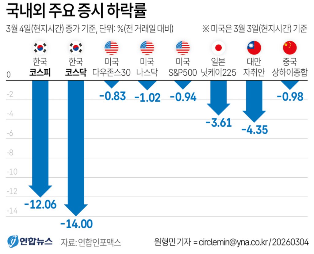한국 증시 24년 만 최대 낙폭
