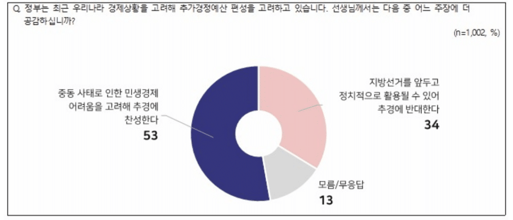 국민 과반수, 추가경정예산(추경) 편성 찬성