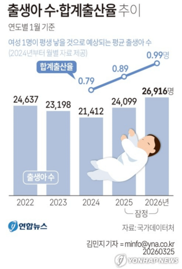 2026년 1월 출생아 수