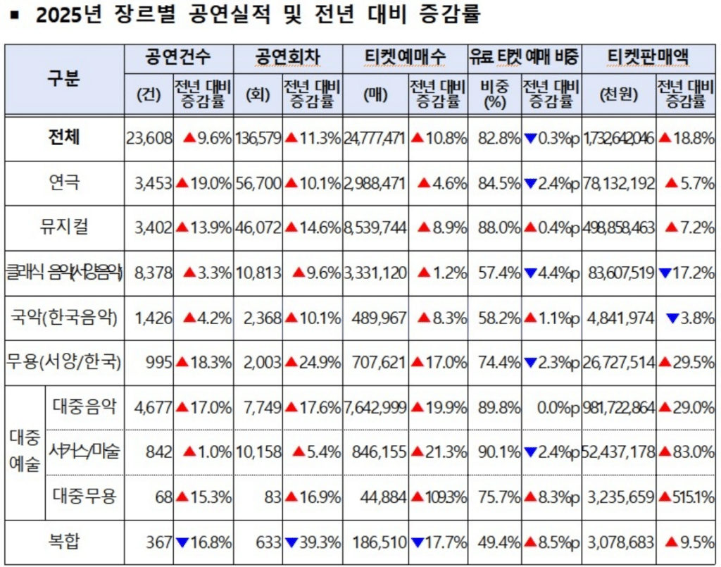 25년 공연 티켓 판매액 1조 7326억