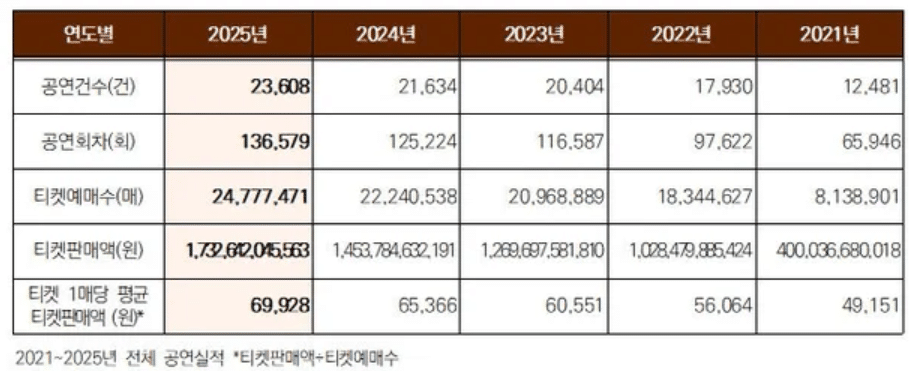 25년 공연 티켓 판매액 1조 7326억