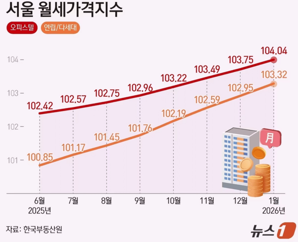 서울 오피스텔 매매 가격, 13개월 연속 상승