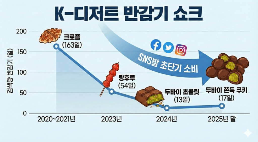 디저트 유행 기간 반감