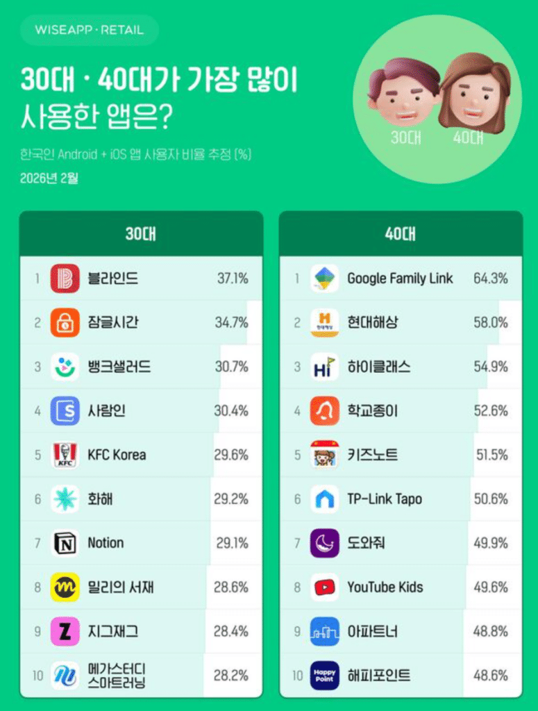 연령별 사용 스마트폰 앱 조사