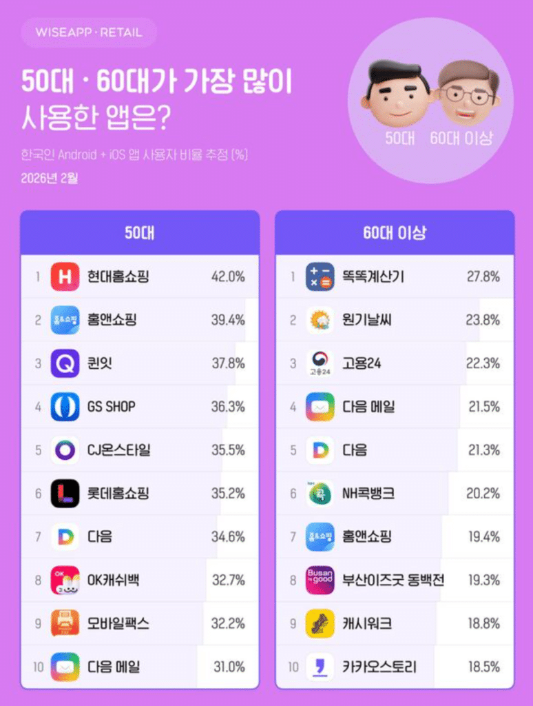 연령별 사용 스마트폰 앱 조사