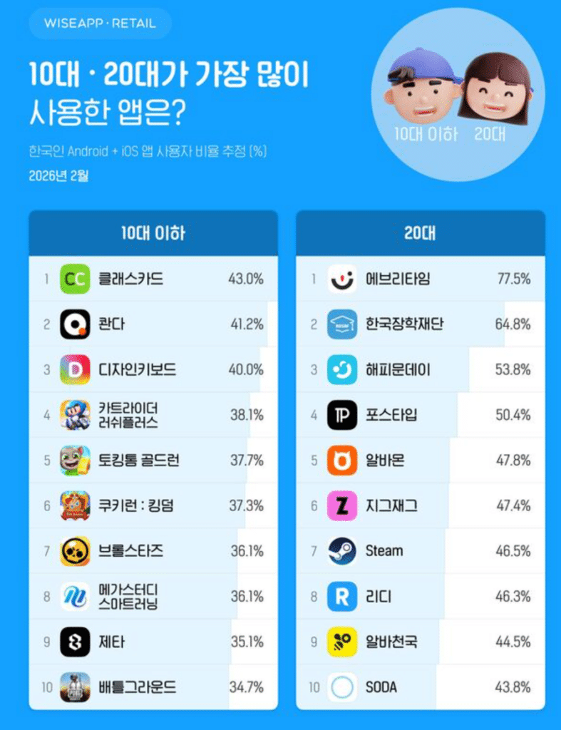 연령별 사용 스마트폰 앱 조사