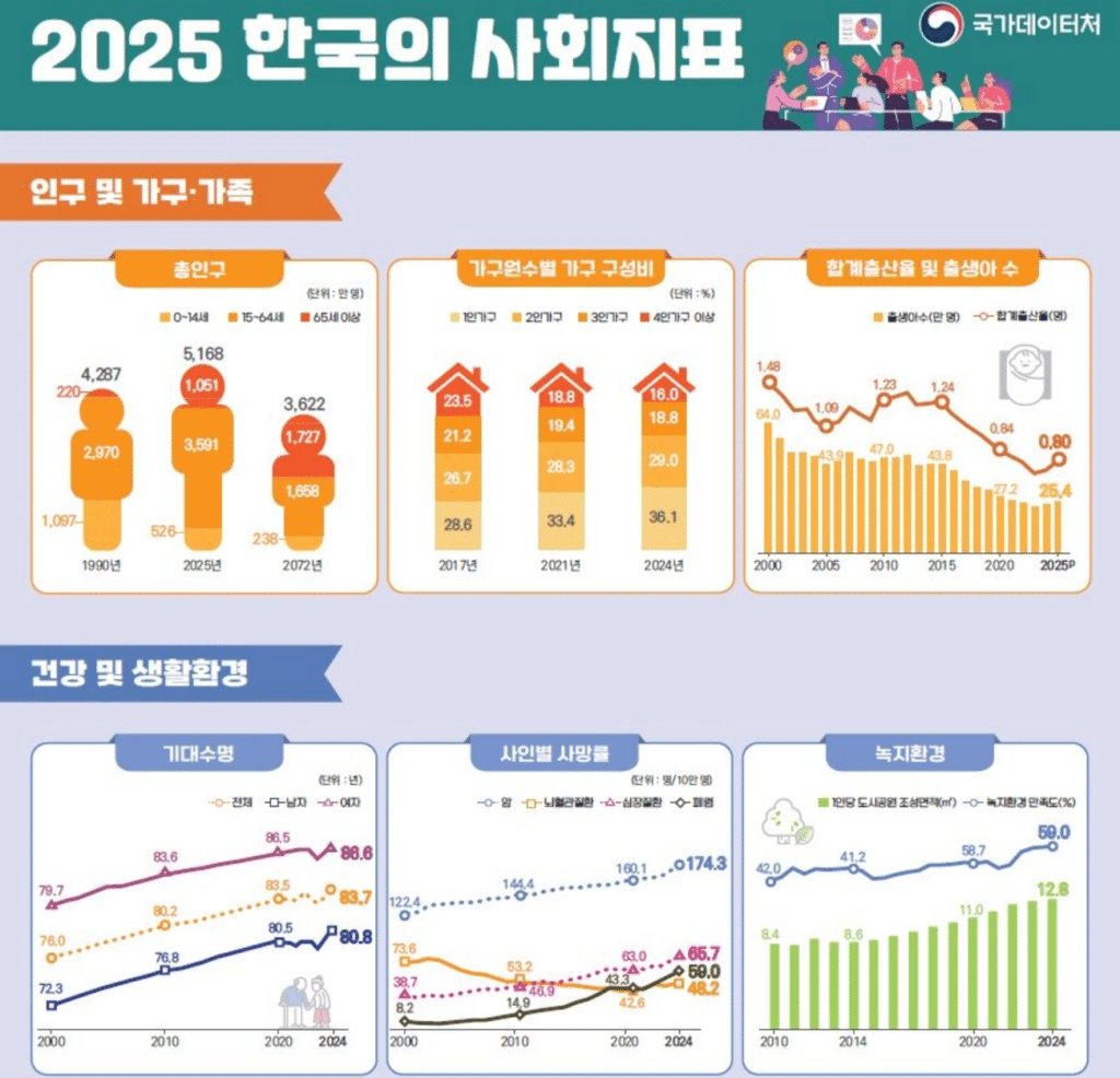 2027년 한국 인구 3622만명