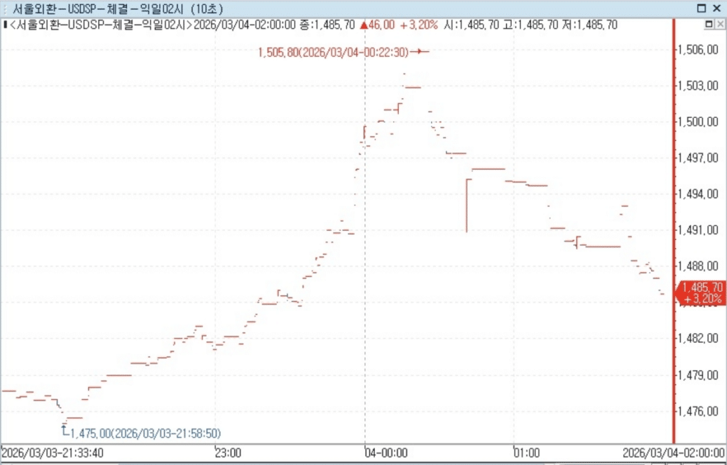 달러-원 환율 한때 1500원 돌파