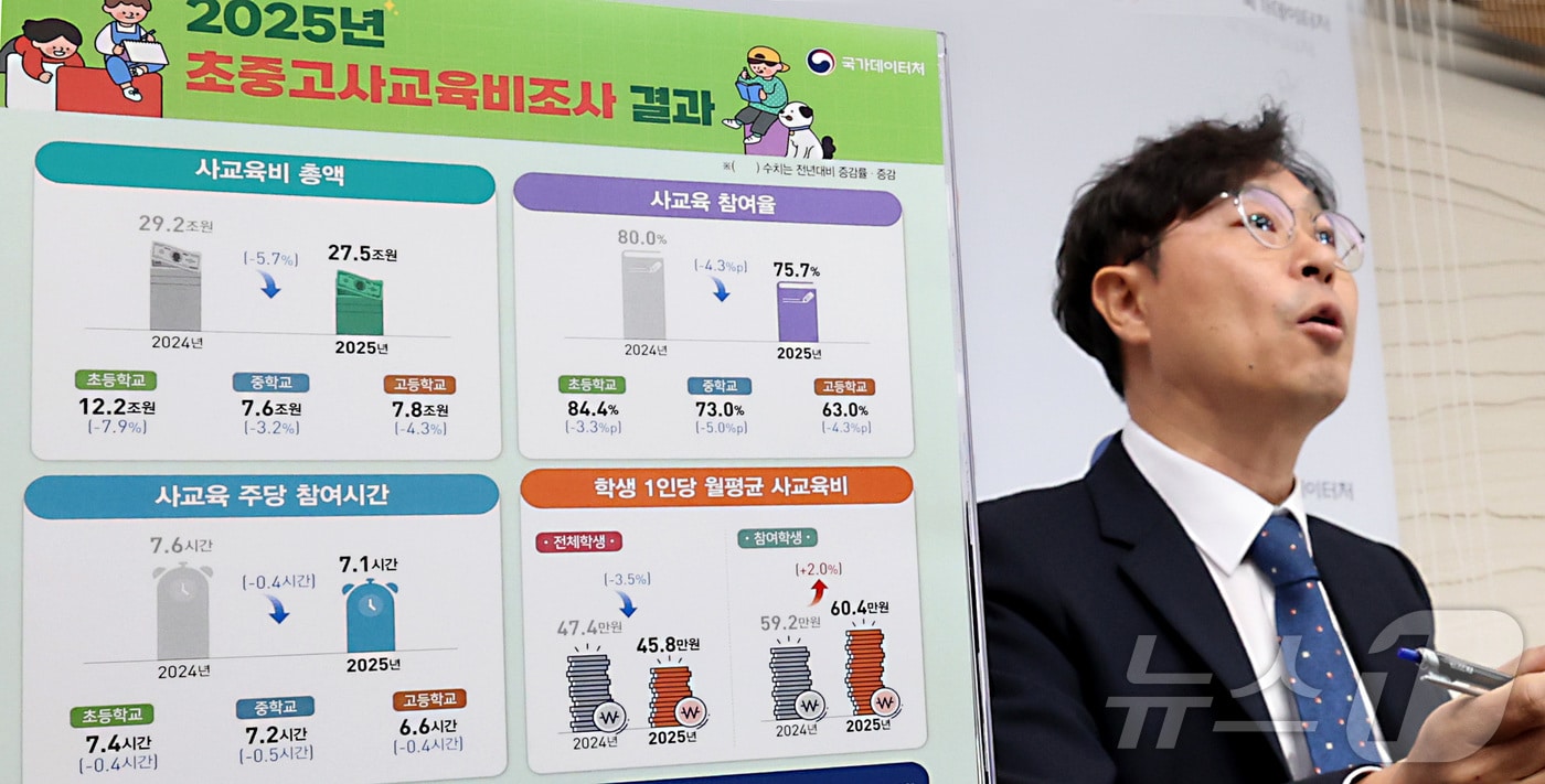 초중고 1인당 월평균 사교육비 45만 8천 원, 전년대비 3.5% 감소 - 뉴스1