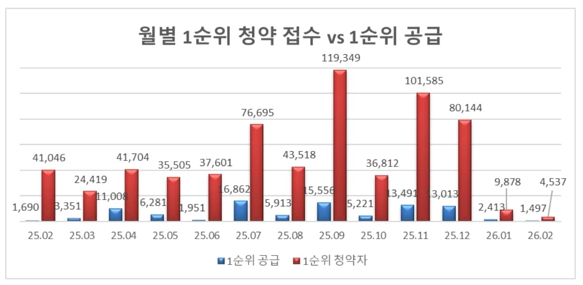 2월 전국 1순위 청약 경쟁률 3.03대 1… 23개월 만에 최저 - 뉴스1