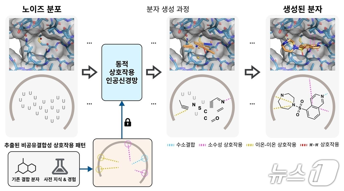 신약 개발 새 지평…약물 후보 알아서 설계하는 AI 기술 개발 - 뉴스1