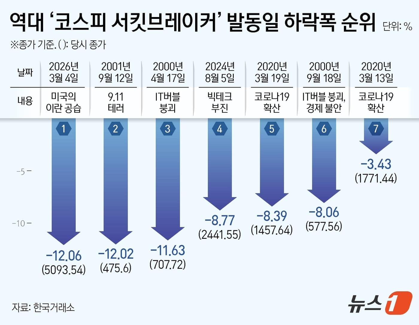 9·11 때보다 더 빠졌다"…코스피, 신용융자 '부메랑'에 역대급 급락 - 뉴스1
