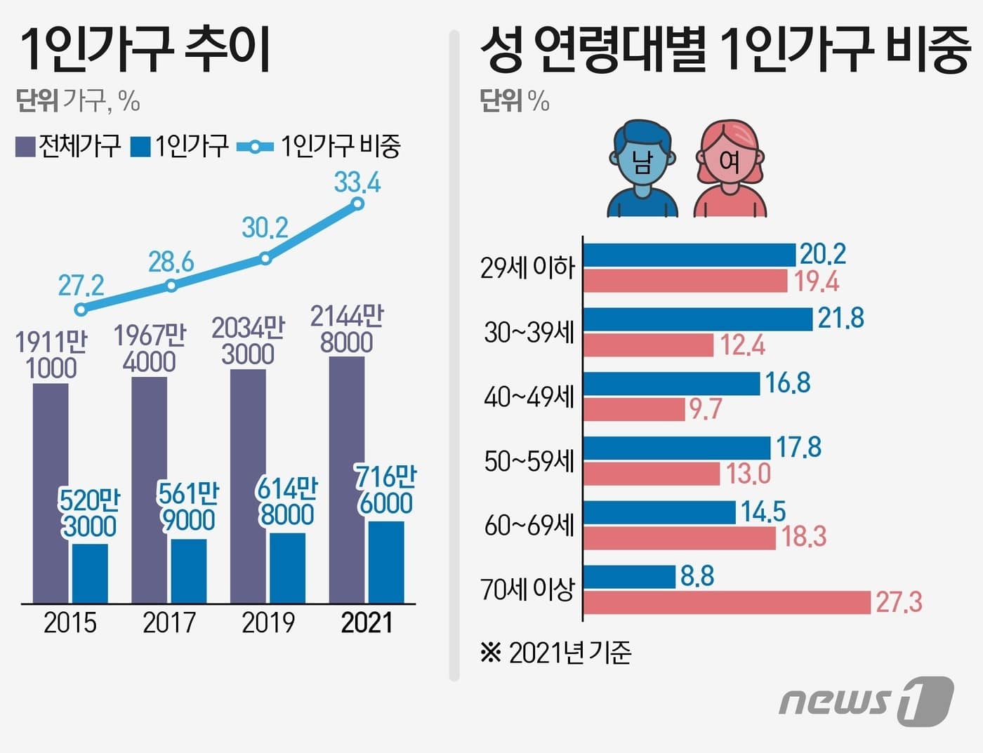 1인가구와 고독사]② 홀로 된 5060, 독거노인보다 치명적 - 뉴스1