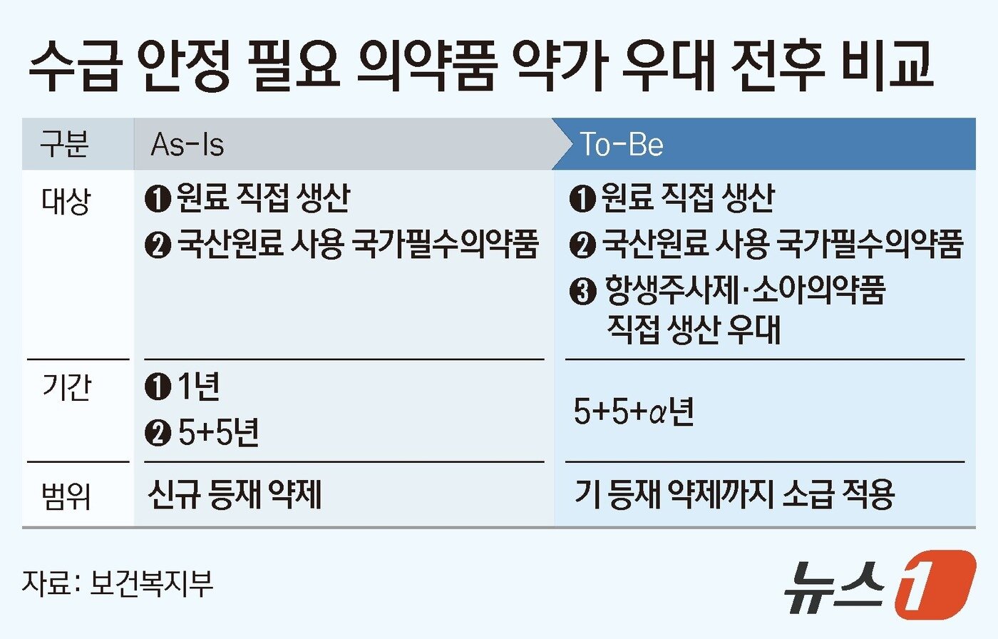 고혈압·당뇨 환자 약값 연 2만1000원↓…14년만에 약가개편 확정(종합) - 뉴스1