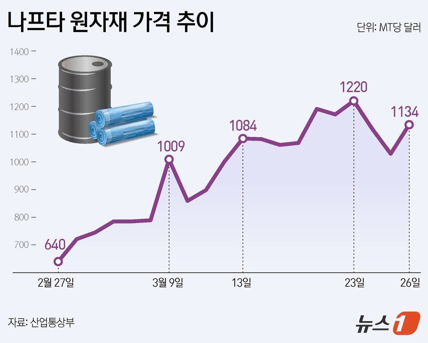 비닐 대량 주문 안 받아…플라스틱병도 위태" 나프타 대란 전방위로