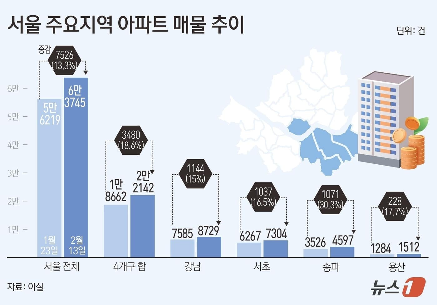 강남3구·용산 매물 쏟아지며 집값 숨고르기…"정부 이기는 시장 없다" - 뉴스1