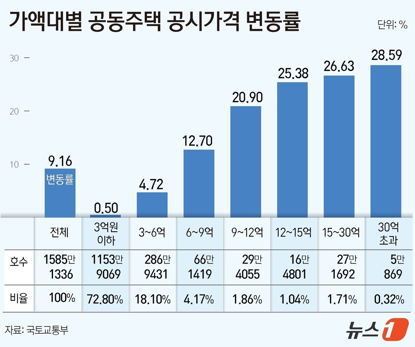 3억 이하는 멈췄는데 30억은 28%↑…공동주택 공시가 '양극화' - 뉴스1