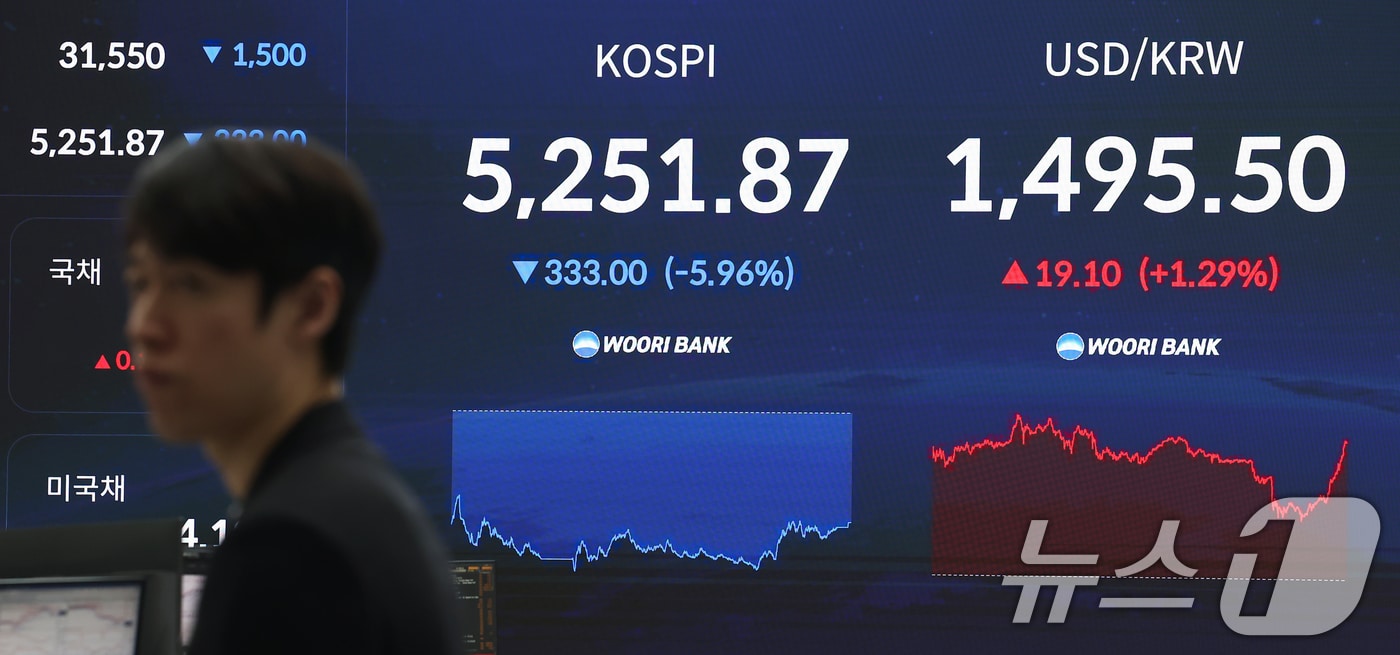 5% 이상 급락한 코스피, 1500원 돌파 앞둔 환율 - 뉴스1