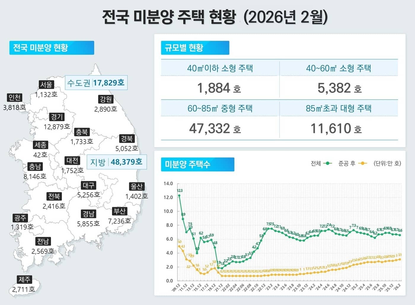 악성 미분양 3만가구 돌파…전세 급감에 월세 비중 68.3% '역대 최대'