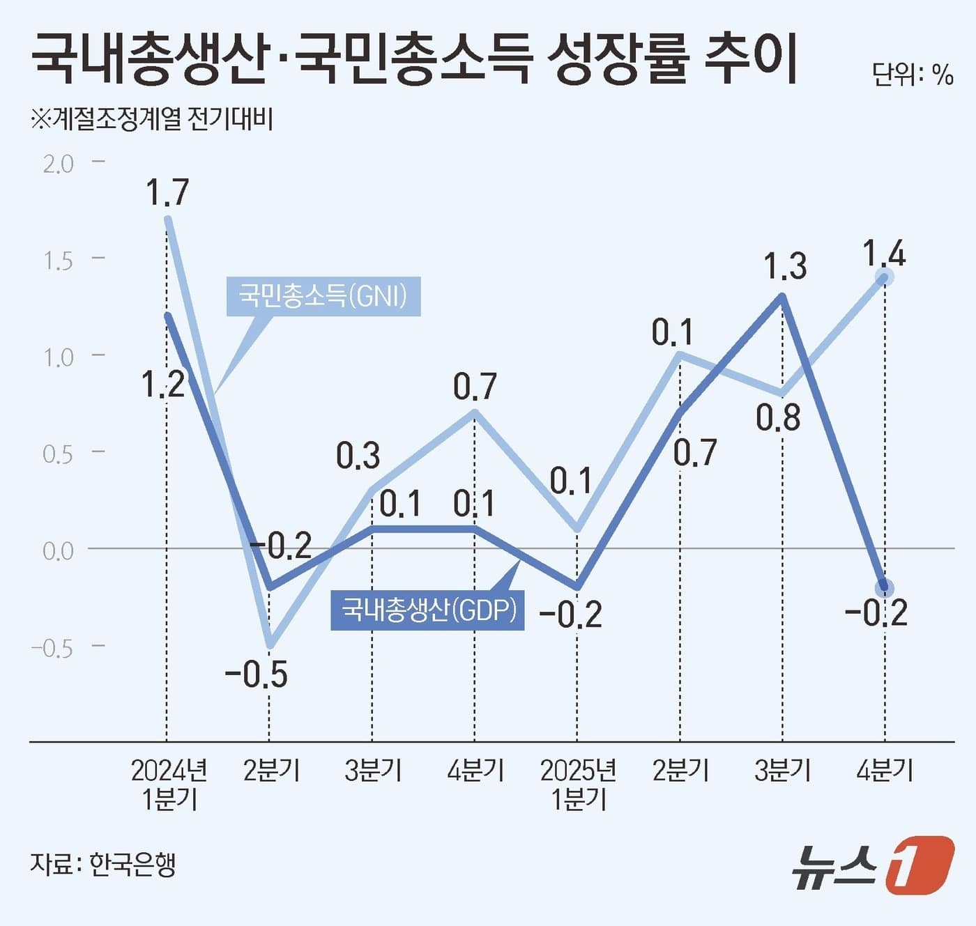 작년 1인당 국민소득 3만 6855달러…대만·일본에 밀려(종합) - 뉴스1
