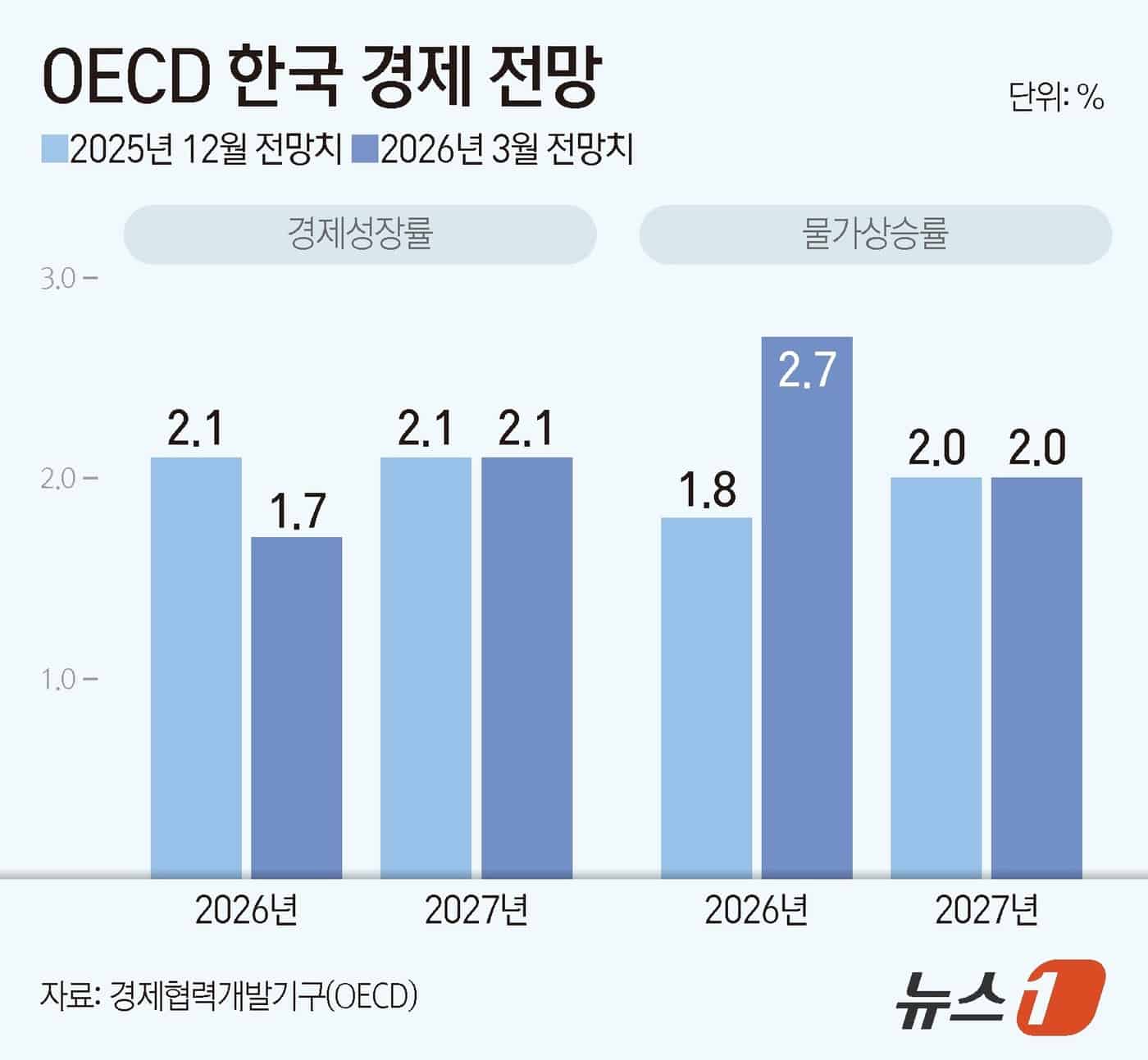 그래픽] OECD 한국 경제 전망 - 뉴스1