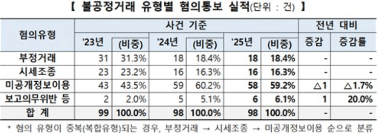 2025년 주식 불공정거래, 미공개 정보 이용