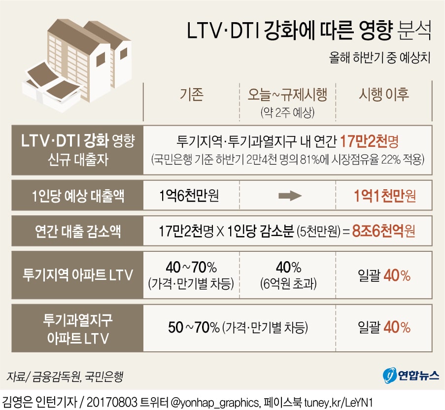 그래픽] LTV·DTI 강화, 신규대출 40만명 타격(종합) | 연합뉴스
