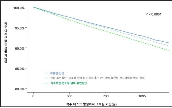 흡연이 허리 통증도 악화…디스크 발생 위험 최대 1.42배" | 연합뉴스