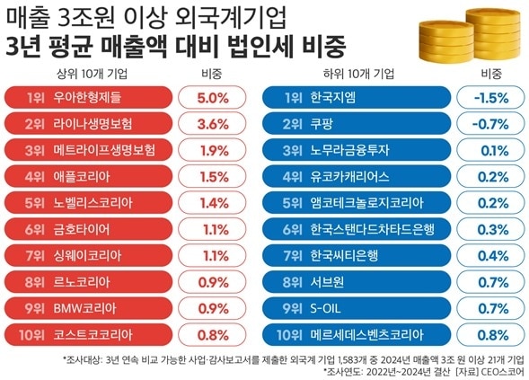 국내 진출 외국계 기업, 매출 1%만 법인세 납부…2년새 33% 감소 | 연합뉴스