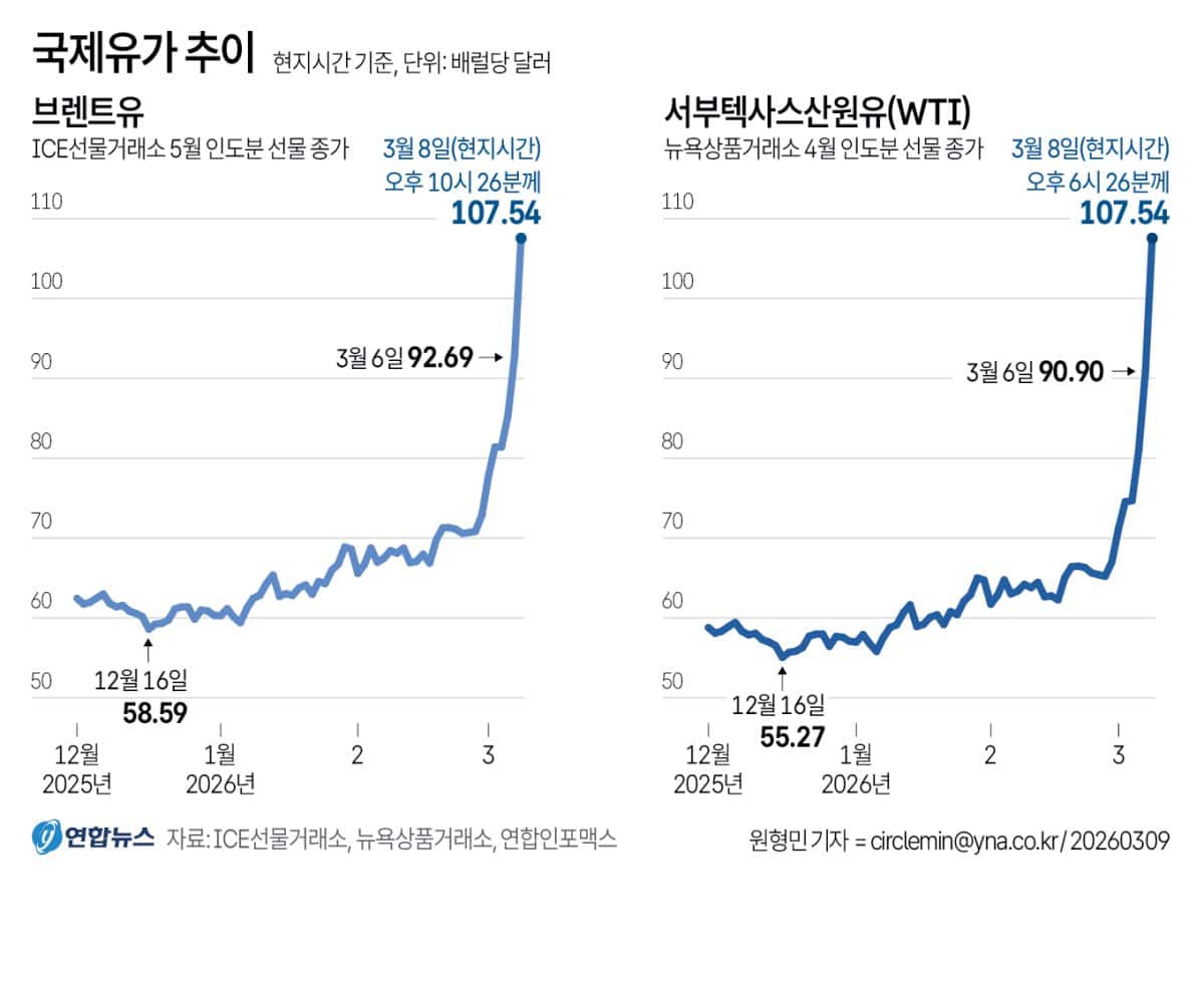 유가 100달러] 기업들 비상체계 가동…비용방어·공급선 다변화 | 연합뉴스