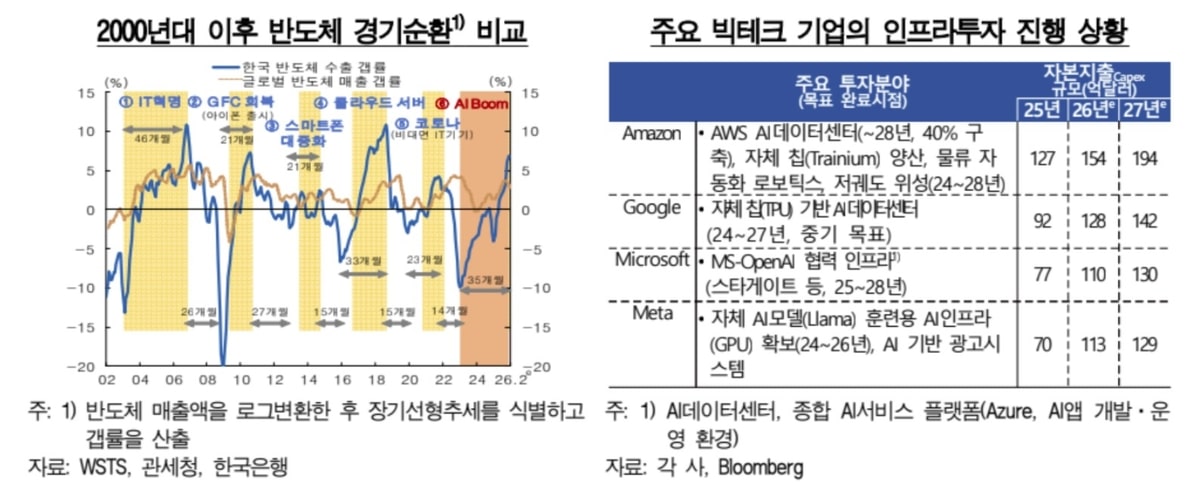 한은 "적어도 올해까지 반도체 경기 견조" | 연합뉴스