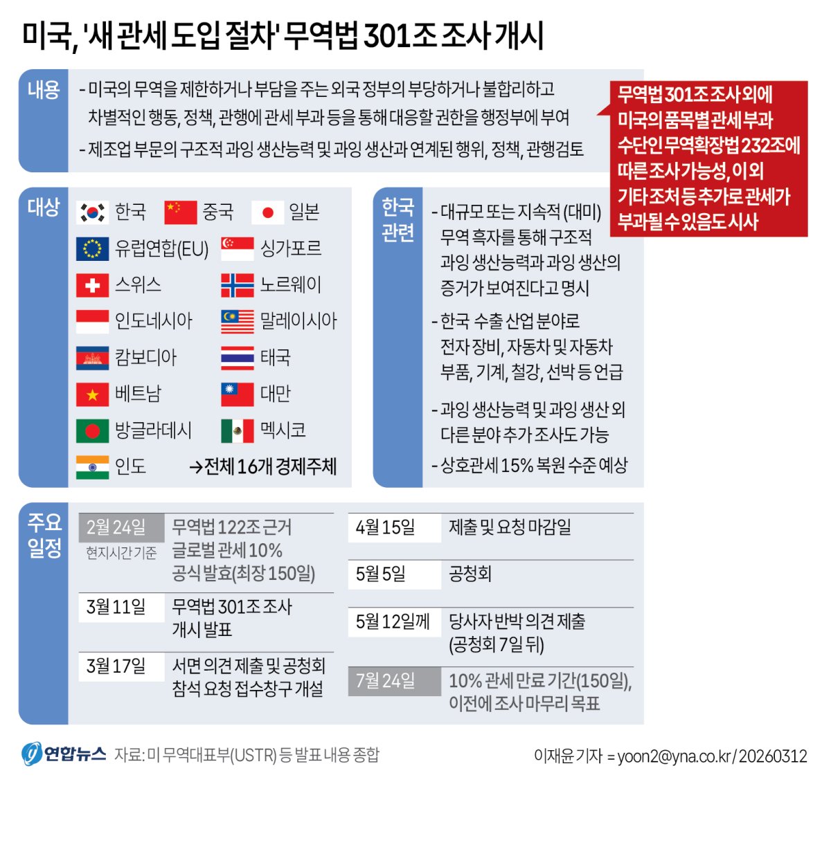 그래픽] 미국, '새 관세 도입 절차' 무역법 301조 조사 개시 | 연합뉴스