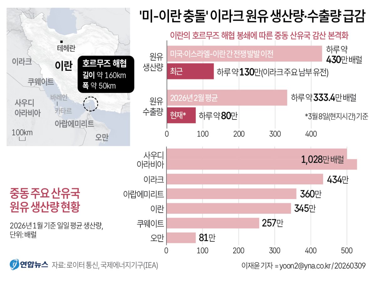 그래픽] '미-이란 충돌' 이라크 원유 생산량·수출량 급감 | 연합뉴스