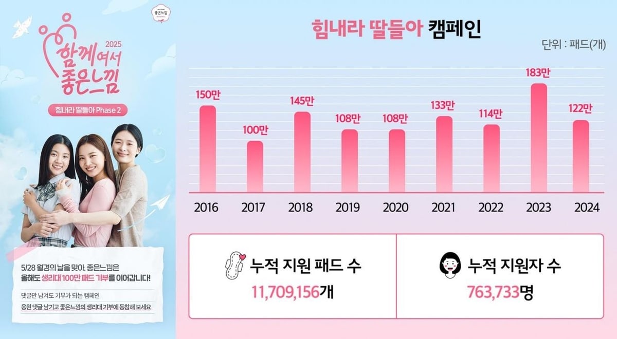 유한킴벌리, 10년간 힘내라 딸들아 캠페인…"1천170만패드 기부" | 연합뉴스