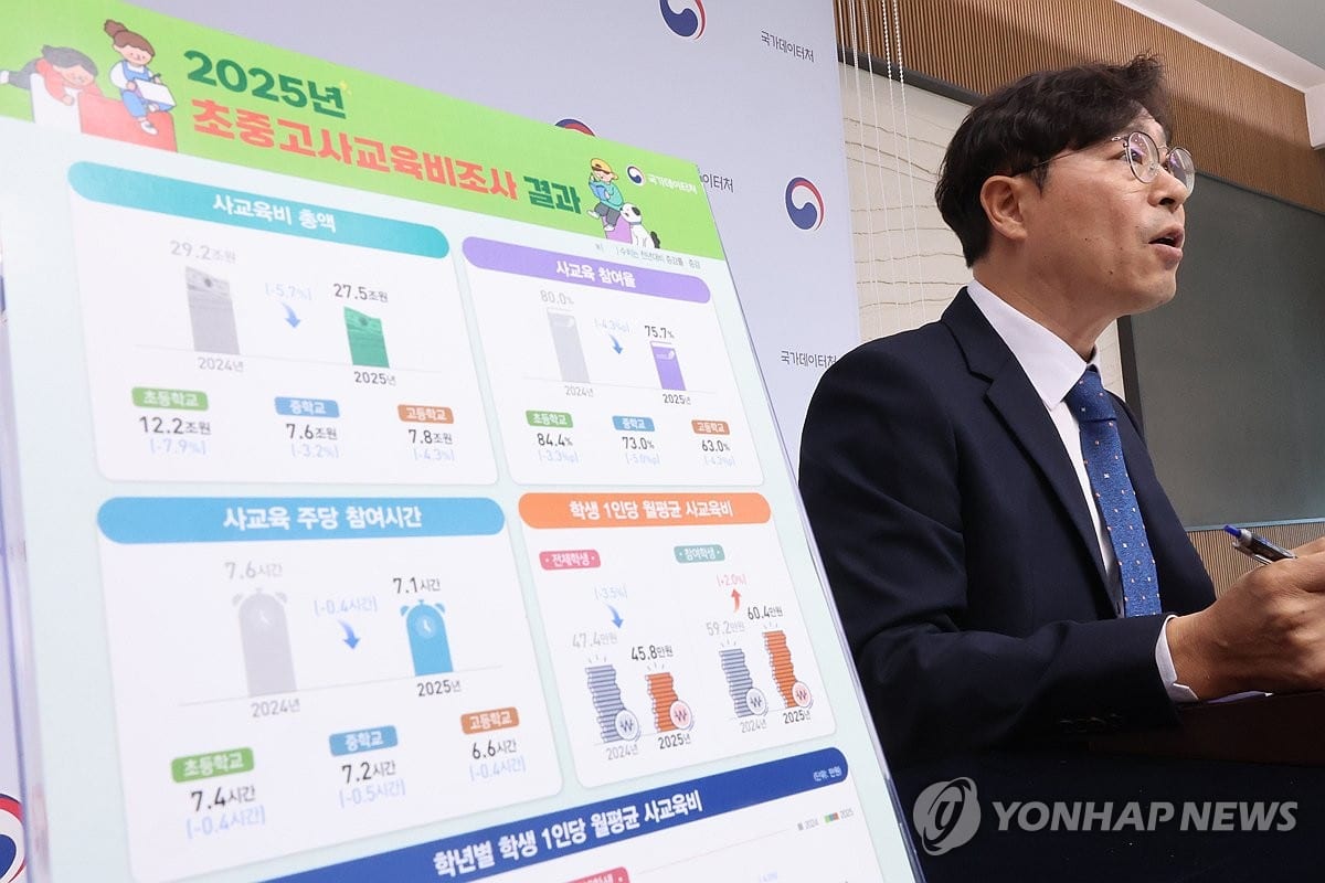 초중고 사교육비 27조5천억, 감소세 전환…'양극화 고착' 조짐도(종합) | 연합뉴스