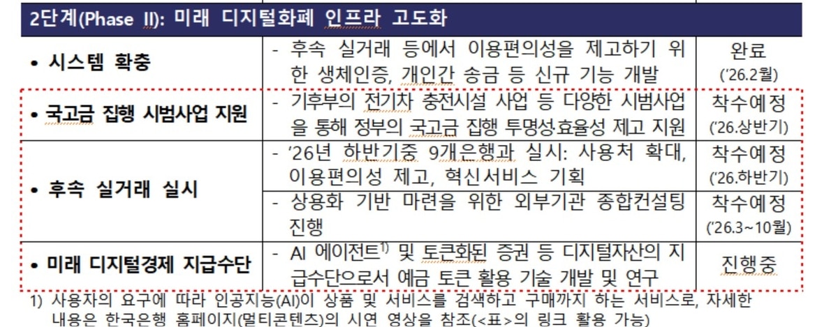 예금토큰으로 개인송금·보조금지급…한은 디지털화폐 2차실험 | 연합뉴스