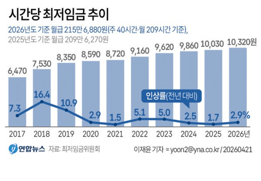 2027년 최저임금 심의