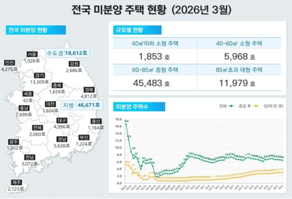 3월 전국 공동주택 분양 68.4%