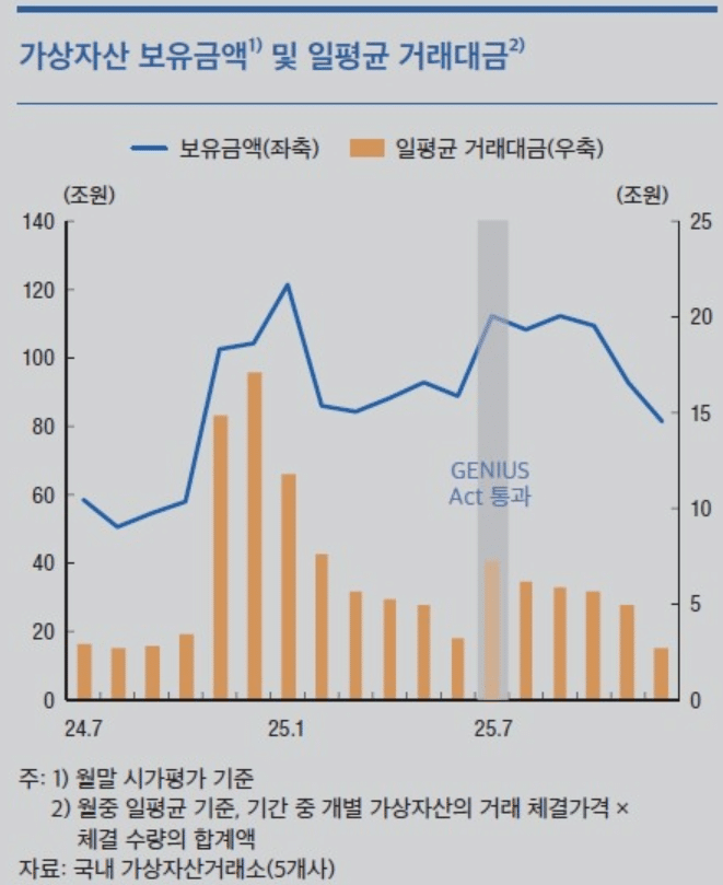 2025년 5대 거래소 순이익 24% 감소