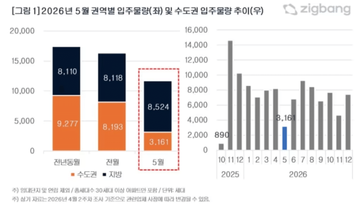 5월 전국 아파트 입주 물량 감소