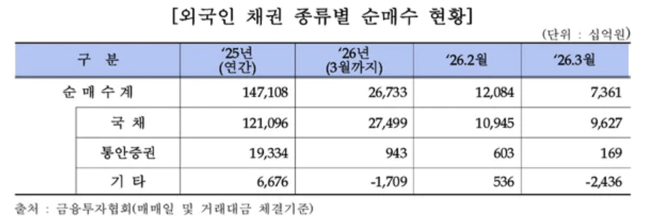 3월 외국인 채권 보유잔고 급감