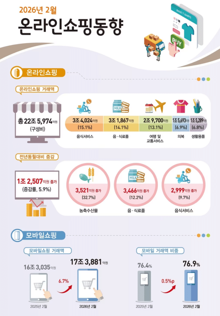 2026년 2월 온라인쇼핑 거래액 22.5조