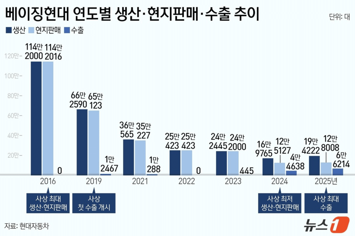 현대차, 중국 시장 공략