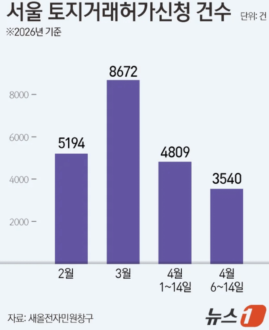 서울 토지거래허가신청 건수 증가