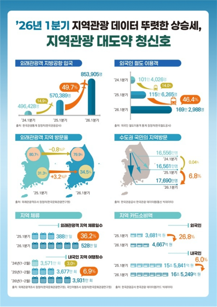 외국인 관광객 지역 체류 증가