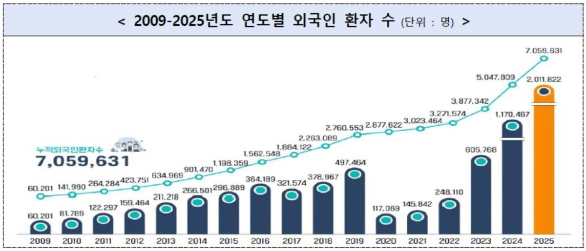 K-의료관광객 증가