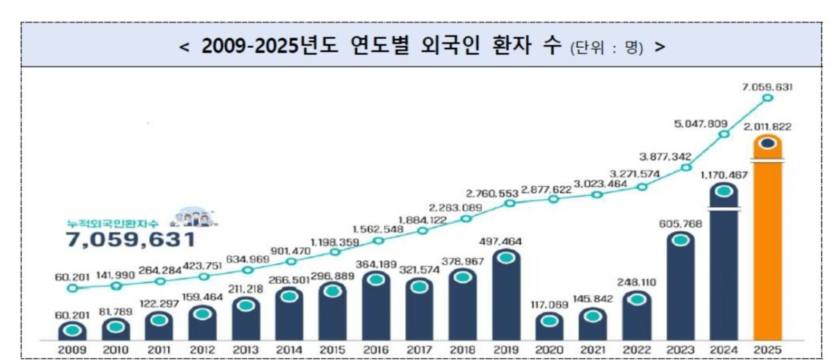 2025년 한국 방문 외국인 환자 200만명 돌파