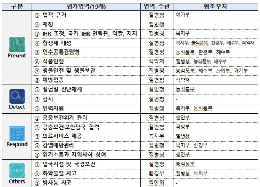 WHO 한국 공중보건 역량 평가