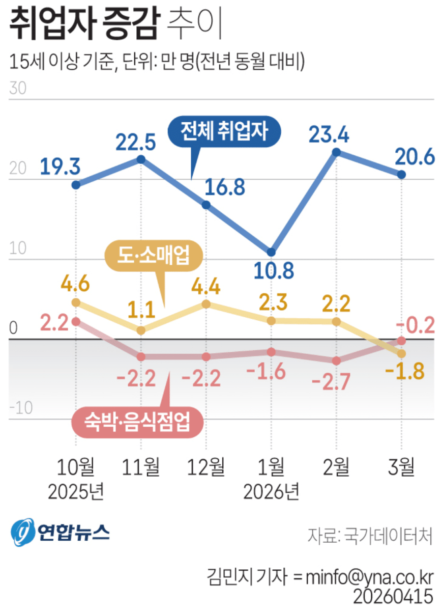 3월 고용현황