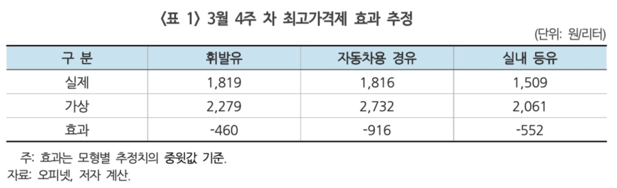 석유 최고가격제, 3월 물가 감소